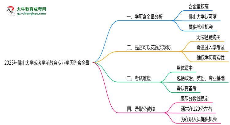 2025年佛山大學(xué)成考學(xué)前教育專業(yè)學(xué)歷的含金量怎么樣？思維導(dǎo)圖