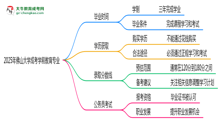 佛山大學(xué)成考學(xué)前教育專(zhuān)業(yè)需多久完成并拿證？（2025年新）思維導(dǎo)圖
