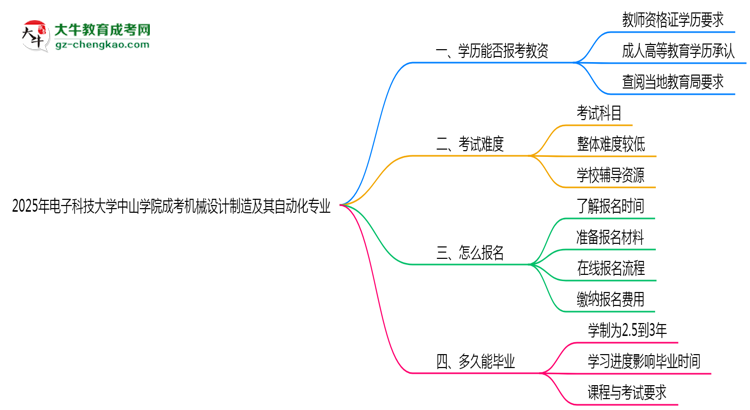 2025年電子科技大學(xué)中山學(xué)院成考機(jī)械設(shè)計制造及其自動化專業(yè)學(xué)歷能報考教資嗎？思維導(dǎo)圖
