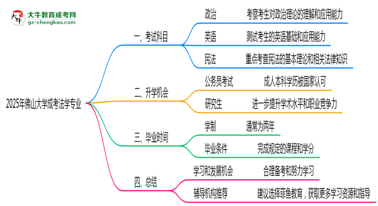 2025年佛山大學(xué)成考法學(xué)專業(yè)入學(xué)考試科目有哪些？思維導(dǎo)圖