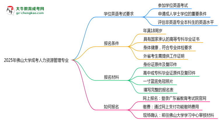 2025年佛山大學(xué)成考人力資源管理專業(yè)要考學(xué)位英語(yǔ)嗎？思維導(dǎo)圖