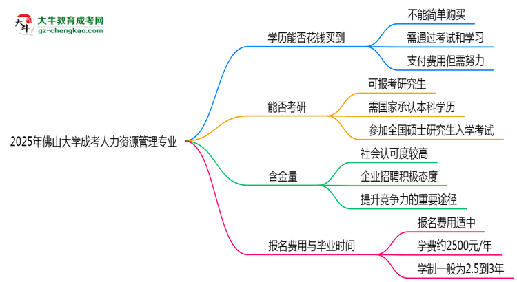 2025年佛山大學(xué)成考人力資源管理專業(yè)學(xué)歷花錢能買到嗎？思維導(dǎo)圖