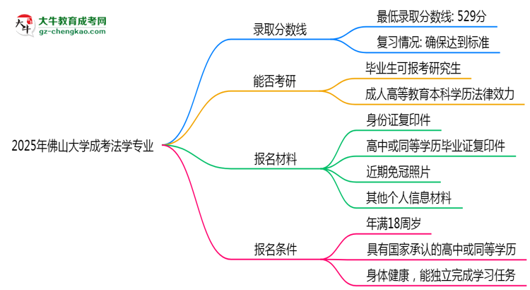 2025年佛山大學(xué)成考法學(xué)專業(yè)錄取分?jǐn)?shù)線是多少？思維導(dǎo)圖