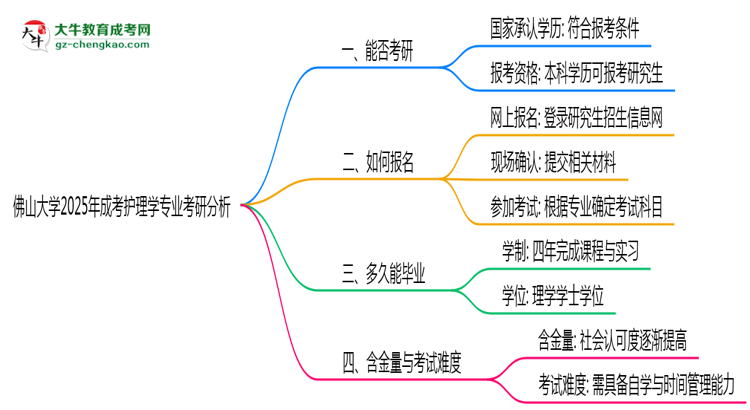 佛山大學(xué)2025年成考護(hù)理學(xué)專業(yè)能考研究生嗎？思維導(dǎo)圖