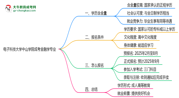 電子科技大學中山學院成考金融學專業(yè)是全日制的嗎？（2025最新）思維導圖