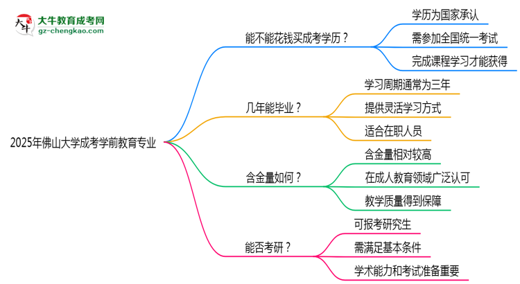 2025年佛山大學成考學前教育專業(yè)學歷花錢能買到嗎？思維導圖
