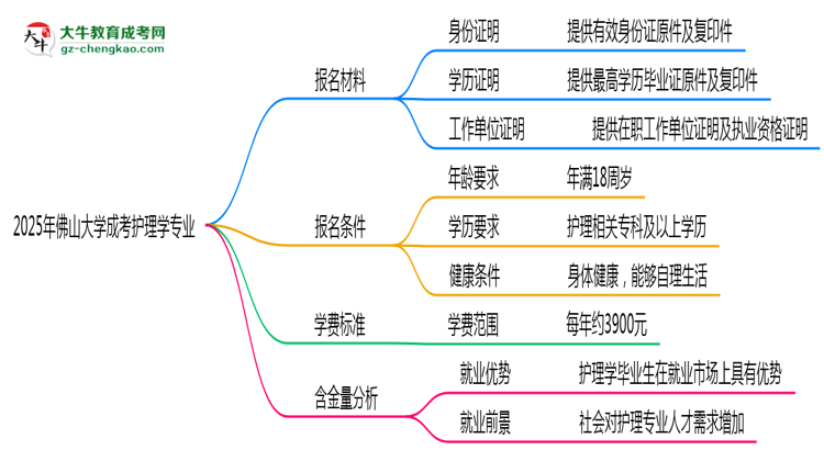 2025年佛山大學(xué)成考護(hù)理學(xué)專(zhuān)業(yè)報(bào)名材料需要什么？思維導(dǎo)圖