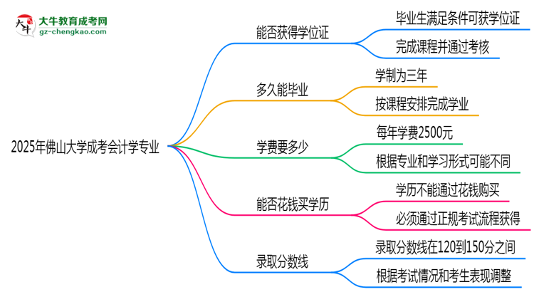 2025年佛山大學(xué)成考會(huì)計(jì)學(xué)專業(yè)能拿學(xué)位證嗎？思維導(dǎo)圖