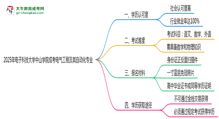 電子科技大學(xué)中山學(xué)院2025年成考電氣工程及其自動化專業(yè)學(xué)歷能考公嗎？思維導(dǎo)圖
