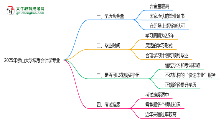 2025年佛山大學(xué)成考會計(jì)學(xué)專業(yè)學(xué)歷的含金量怎么樣？思維導(dǎo)圖
