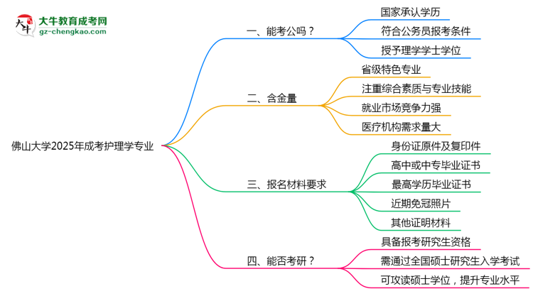 佛山大學(xué)2025年成考護(hù)理學(xué)專(zhuān)業(yè)學(xué)歷能考公嗎？思維導(dǎo)圖