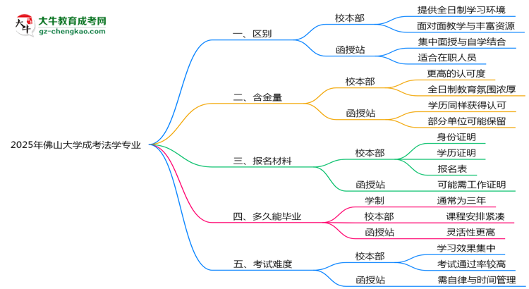 佛山大學(xué)2025年成考法學(xué)專業(yè)校本部和函授站哪個更好？思維導(dǎo)圖