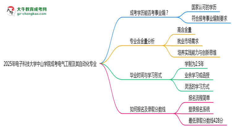 2025年電子科技大學(xué)中山學(xué)院成考電氣工程及其自動(dòng)化專業(yè)能考事業(yè)編嗎？思維導(dǎo)圖