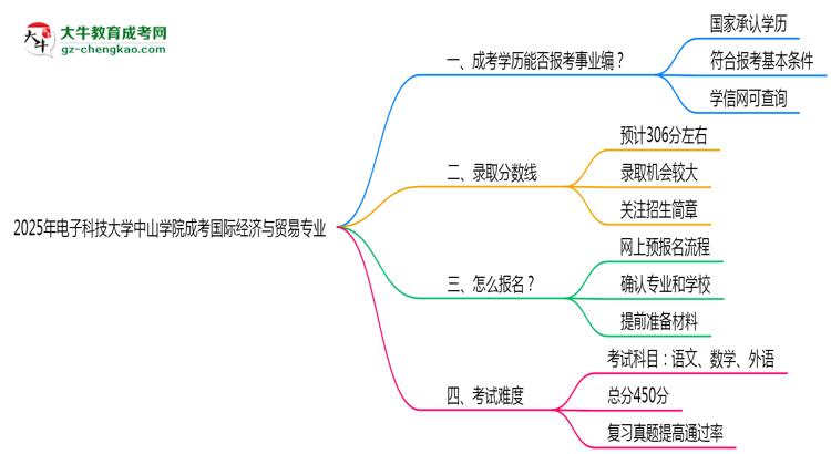 2025年電子科技大學(xué)中山學(xué)院成考國際經(jīng)濟與貿(mào)易專業(yè)能考事業(yè)編嗎？思維導(dǎo)圖