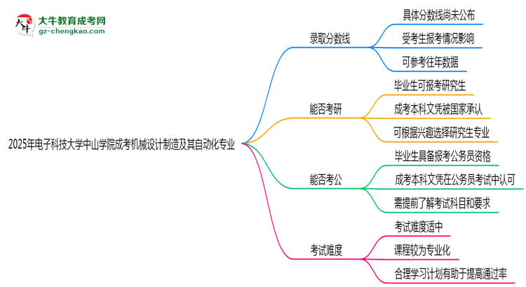 2025年電子科技大學(xué)中山學(xué)院成考機(jī)械設(shè)計(jì)制造及其自動(dòng)化專業(yè)錄取分?jǐn)?shù)線是多少？思維導(dǎo)圖