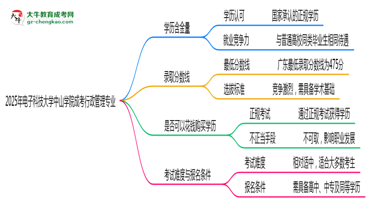 2025年電子科技大學(xué)中山學(xué)院成考行政管理專業(yè)學(xué)歷的含金量怎么樣？思維導(dǎo)圖