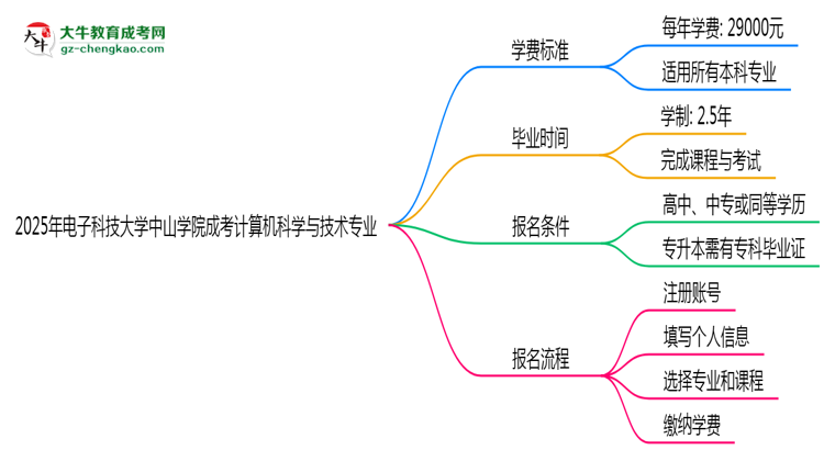 2025年電子科技大學(xué)中山學(xué)院成考計算機科學(xué)與技術(shù)專業(yè)最新學(xué)費標(biāo)準(zhǔn)多少思維導(dǎo)圖