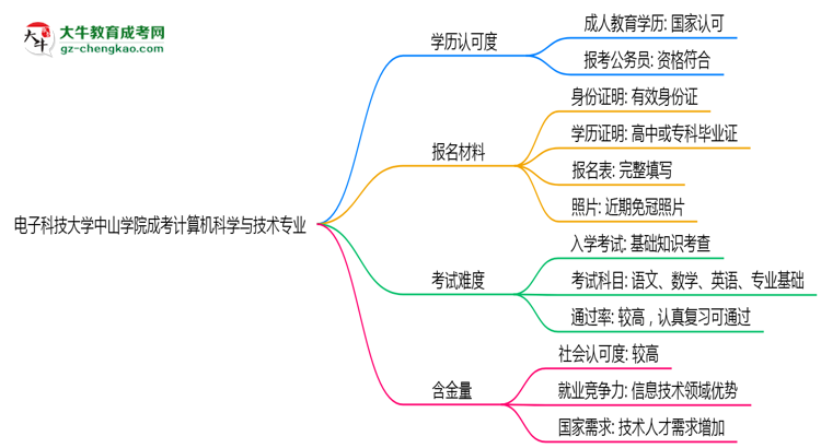 電子科技大學(xué)中山學(xué)院2025年成考計算機(jī)科學(xué)與技術(shù)專業(yè)學(xué)歷能考公嗎？思維導(dǎo)圖