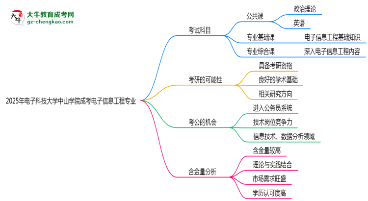 2025年電子科技大學(xué)中山學(xué)院成考電子信息工程專業(yè)入學(xué)考試科目有哪些？思維導(dǎo)圖