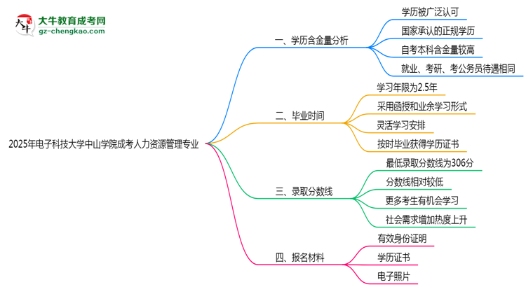 2025年電子科技大學中山學院成考人力資源管理專業(yè)學歷的含金量怎么樣？思維導圖