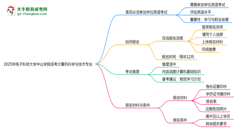 2025年電子科技大學(xué)中山學(xué)院成考計(jì)算機(jī)科學(xué)與技術(shù)專業(yè)要考學(xué)位英語嗎？思維導(dǎo)圖