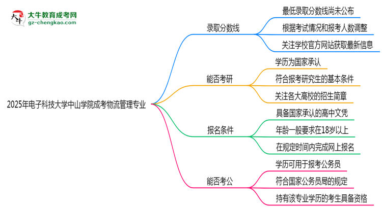 2025年電子科技大學(xué)中山學(xué)院成考物流管理專業(yè)錄取分?jǐn)?shù)線是多少？思維導(dǎo)圖