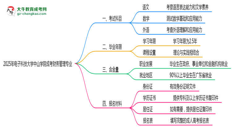 2025年電子科技大學(xué)中山學(xué)院成考財務(wù)管理專業(yè)入學(xué)考試科目有哪些？思維導(dǎo)圖