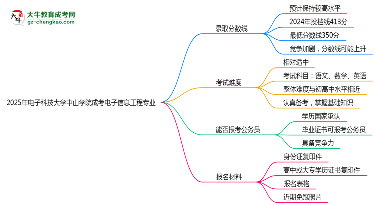 2025年電子科技大學中山學院成考電子信息工程專業(yè)錄取分數(shù)線是多少？思維導圖