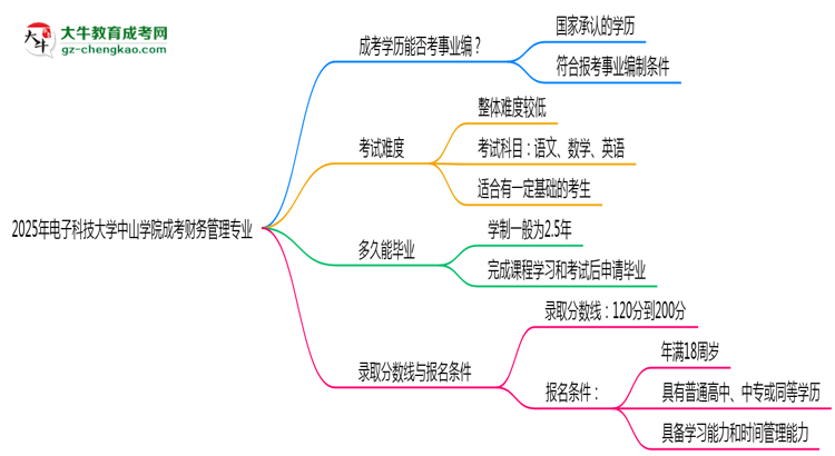 2025年電子科技大學(xué)中山學(xué)院成考財務(wù)管理專業(yè)能考事業(yè)編嗎？思維導(dǎo)圖