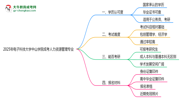 電子科技大學中山學院2025年成考人力資源管理專業(yè)學歷能考公嗎？思維導圖
