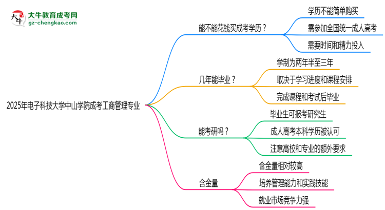 2025年電子科技大學中山學院成考工商管理專業(yè)學歷花錢能買到嗎？思維導圖