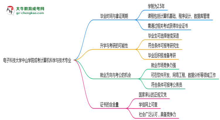 電子科技大學(xué)中山學(xué)院成考計算機(jī)科學(xué)與技術(shù)專業(yè)需多久完成并拿證？（2025年新）思維導(dǎo)圖