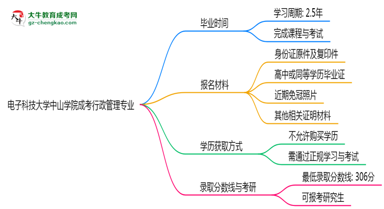 電子科技大學(xué)中山學(xué)院成考行政管理專業(yè)需多久完成并拿證？（2025年新）思維導(dǎo)圖