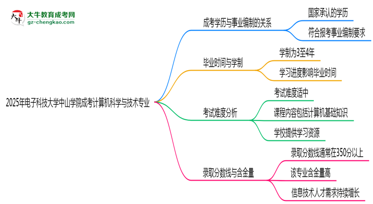 2025年電子科技大學中山學院成考計算機科學與技術(shù)專業(yè)能考事業(yè)編嗎？思維導圖