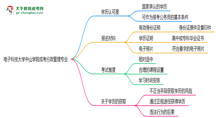電子科技大學中山學院2025年成考行政管理專業(yè)學歷能考公嗎？思維導圖