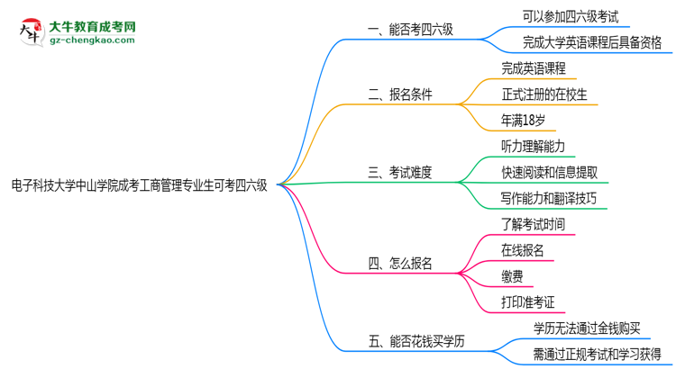 電子科技大學(xué)中山學(xué)院2025年成考工商管理專業(yè)生可不可以考四六級？思維導(dǎo)圖