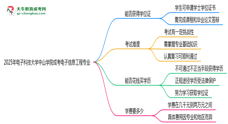 2025年電子科技大學(xué)中山學(xué)院成考電子信息工程專(zhuān)業(yè)能拿學(xué)位證嗎？思維導(dǎo)圖