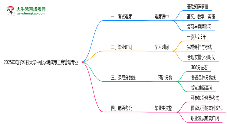 2025年電子科技大學中山學院成考工商管理專業(yè)難不難？思維導圖