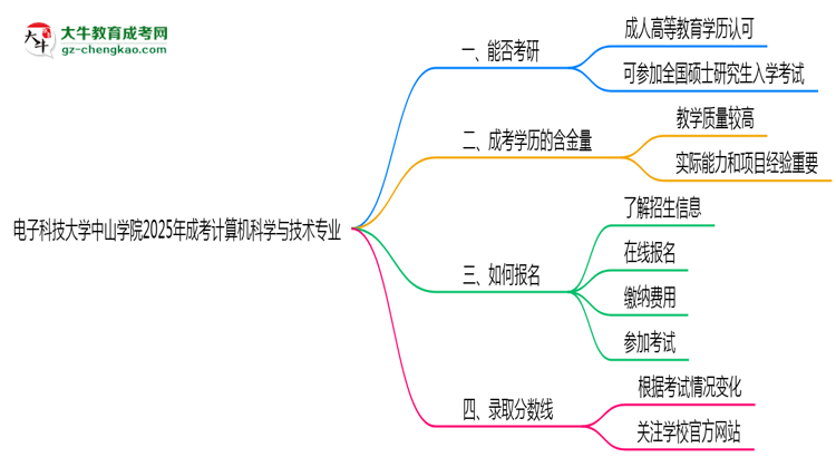 電子科技大學(xué)中山學(xué)院2025年成考計算機(jī)科學(xué)與技術(shù)專業(yè)能考研究生嗎？思維導(dǎo)圖