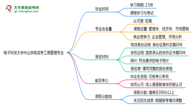 電子科技大學(xué)中山學(xué)院成考工商管理專業(yè)需多久完成并拿證？（2025年新）思維導(dǎo)圖