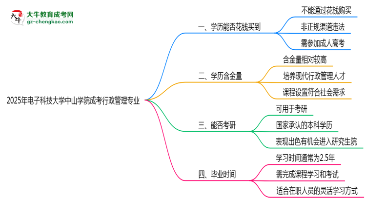 2025年電子科技大學(xué)中山學(xué)院成考行政管理專業(yè)學(xué)歷花錢能買到嗎？思維導(dǎo)圖