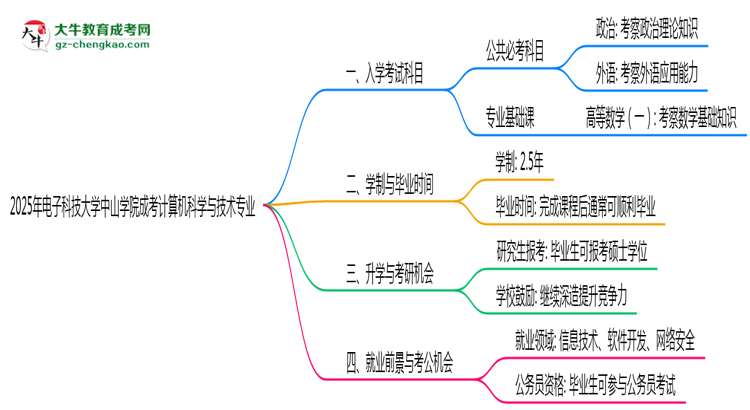 2025年電子科技大學(xué)中山學(xué)院成考計(jì)算機(jī)科學(xué)與技術(shù)專業(yè)入學(xué)考試科目有哪些？思維導(dǎo)圖