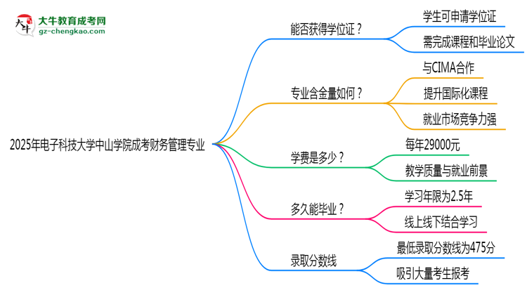 2025年電子科技大學(xué)中山學(xué)院成考財(cái)務(wù)管理專(zhuān)業(yè)能拿學(xué)位證嗎？思維導(dǎo)圖
