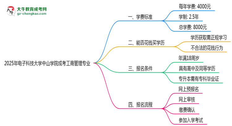2025年電子科技大學(xué)中山學(xué)院成考工商管理專業(yè)最新學(xué)費標(biāo)準(zhǔn)多少思維導(dǎo)圖