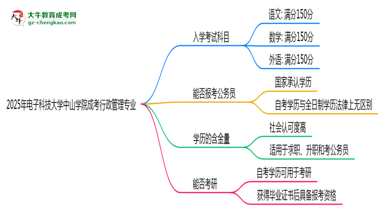 2025年電子科技大學中山學院成考行政管理專業(yè)入學考試科目有哪些？思維導圖