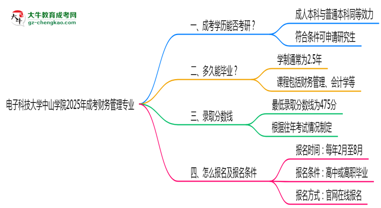 電子科技大學(xué)中山學(xué)院2025年成考財(cái)務(wù)管理專(zhuān)業(yè)能考研究生嗎？思維導(dǎo)圖