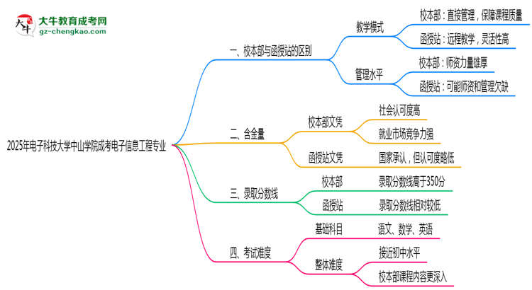 電子科技大學(xué)中山學(xué)院2025年成考電子信息工程專業(yè)校本部和函授站哪個更好？思維導(dǎo)圖