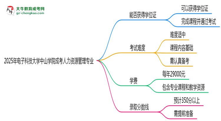 2025年電子科技大學(xué)中山學(xué)院成考人力資源管理專業(yè)能拿學(xué)位證嗎？思維導(dǎo)圖