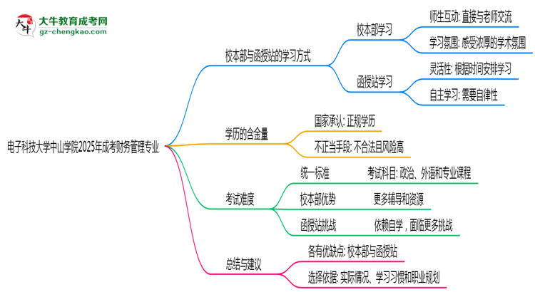 電子科技大學(xué)中山學(xué)院2025年成考財(cái)務(wù)管理專業(yè)校本部和函授站哪個(gè)更好？思維導(dǎo)圖