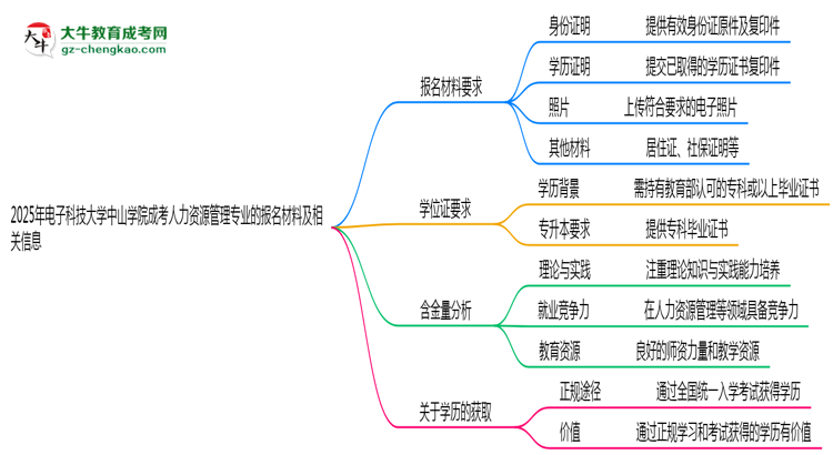 2025年電子科技大學(xué)中山學(xué)院成考人力資源管理專業(yè)報名材料需要什么？思維導(dǎo)圖